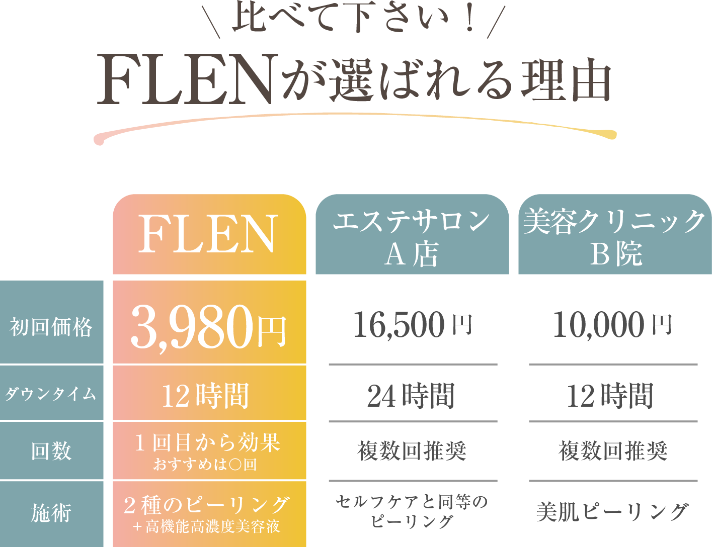 FLENが選ばれる理由